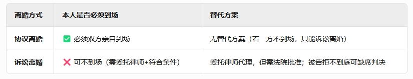 本人不到场可以离婚吗？上海第二次离婚诉讼