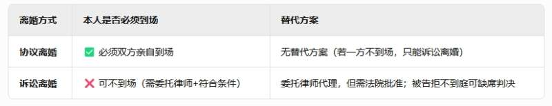 本人不到场可以离婚吗？上海第二次离婚诉讼