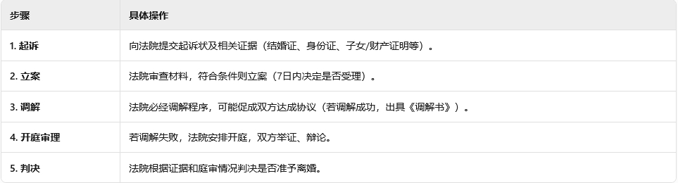 不同意协议离婚怎么办？上海上诉离婚