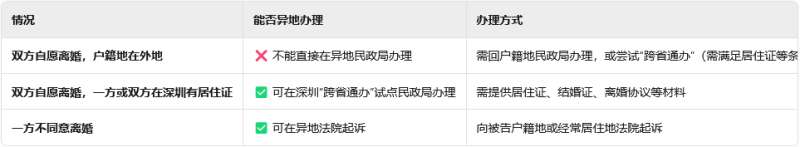 现在异地能办离婚吗？上海找专业离婚律师